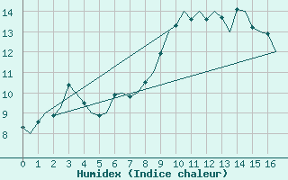 Courbe de l'humidex pour Sorkjosen