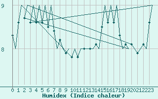 Courbe de l'humidex pour Platform F16-a Sea