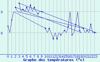 Courbe de tempratures pour Platforme D15-fa-1 Sea