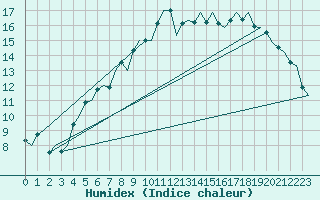 Courbe de l'humidex pour Orland Iii