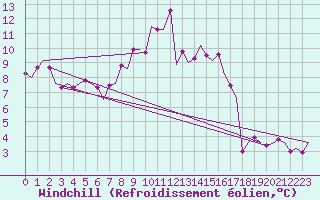 Courbe du refroidissement olien pour Salamanca / Matacan