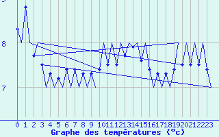 Courbe de tempratures pour Platform J6-a Sea