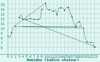 Courbe de l'humidex pour Alghero