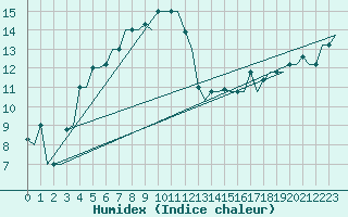 Courbe de l'humidex pour Split / Resnik