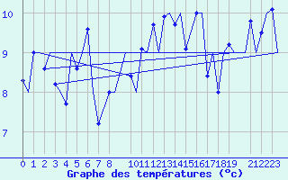 Courbe de tempratures pour Jersey (UK)