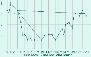 Courbe de l'humidex pour Middleton Island, Middleton Island Airport