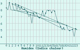 Courbe de l'humidex pour Belfast / Aldergrove Airport