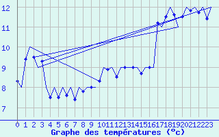 Courbe de tempratures pour Vlieland