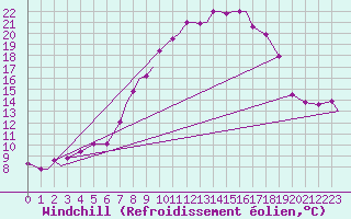 Courbe du refroidissement olien pour Marham