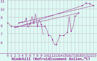 Courbe du refroidissement olien pour Bella Bella (Campbell Island) Airport