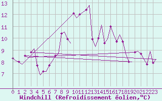 Courbe du refroidissement olien pour Rygge