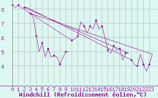 Courbe du refroidissement olien pour Woensdrecht