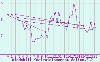 Courbe du refroidissement olien pour Schaffen (Be)