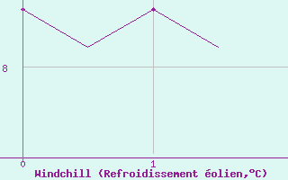 Courbe du refroidissement olien pour Donna Nook