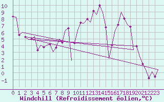 Courbe du refroidissement olien pour Erfurt-Bindersleben