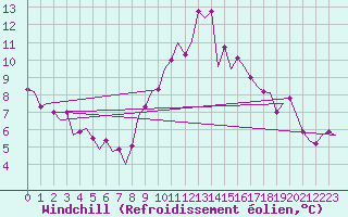 Courbe du refroidissement olien pour Wattisham