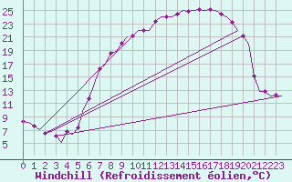Courbe du refroidissement olien pour Fritzlar