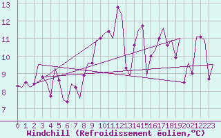Courbe du refroidissement olien pour Asturias / Aviles