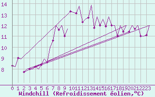 Courbe du refroidissement olien pour Locarno-Magadino