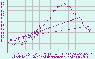Courbe du refroidissement olien pour Torino / Caselle