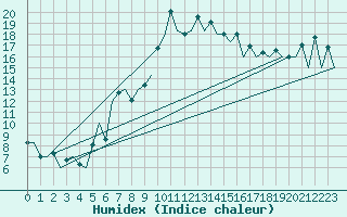 Courbe de l'humidex pour San Sebastian (Esp)