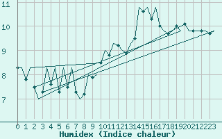 Courbe de l'humidex pour Genve (Sw)