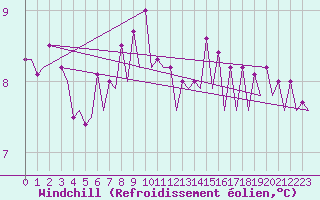 Courbe du refroidissement olien pour Platforme D15-fa-1 Sea