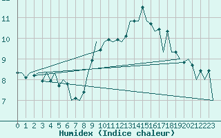 Courbe de l'humidex pour Burgos (Esp)