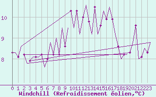 Courbe du refroidissement olien pour Oostende (Be)