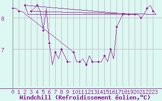 Courbe du refroidissement olien pour Platform J6-a Sea