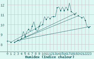 Courbe de l'humidex pour Berlin-Schoenefeld