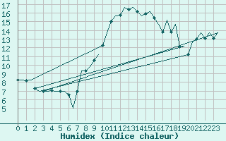 Courbe de l'humidex pour Lechfeld