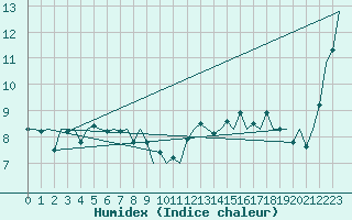 Courbe de l'humidex pour Platform A12-cpp Sea