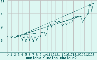 Courbe de l'humidex pour Koebenhavn / Roskilde