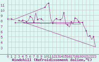 Courbe du refroidissement olien pour Platform K14-fa-1c Sea