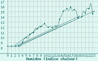 Courbe de l'humidex pour Aberdeen (UK)