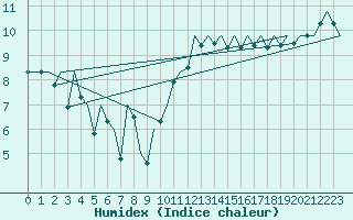 Courbe de l'humidex pour Jersey (UK)