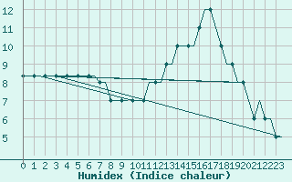 Courbe de l'humidex pour Edinburgh Airport