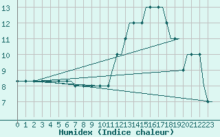 Courbe de l'humidex pour Castres-Mazamet (81)