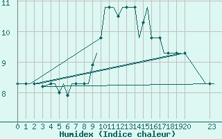 Courbe de l'humidex pour Bergamo / Orio Al Serio