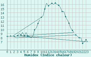 Courbe de l'humidex pour Bergamo / Orio Al Serio