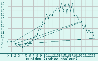 Courbe de l'humidex pour Lugano (Sw)