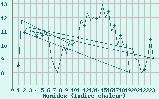 Courbe de l'humidex pour Zaragoza / Aeropuerto