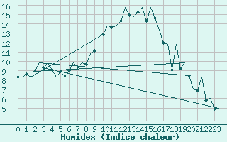 Courbe de l'humidex pour Vrsac
