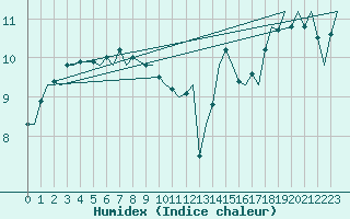 Courbe de l'humidex pour Platform J6-a Sea