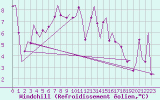 Courbe du refroidissement olien pour Rotterdam Airport Zestienhoven