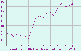 Courbe du refroidissement olien pour Lulea / Kallax