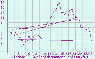 Courbe du refroidissement olien pour Maastricht / Zuid Limburg (PB)