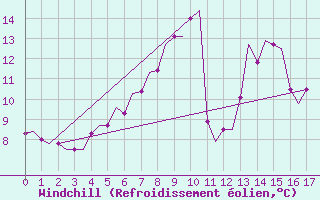 Courbe du refroidissement olien pour Nordholz