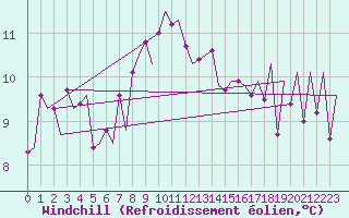 Courbe du refroidissement olien pour Santander / Parayas